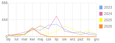 Wykres roczny blog rowerowy bazyl3.bikestats.pl